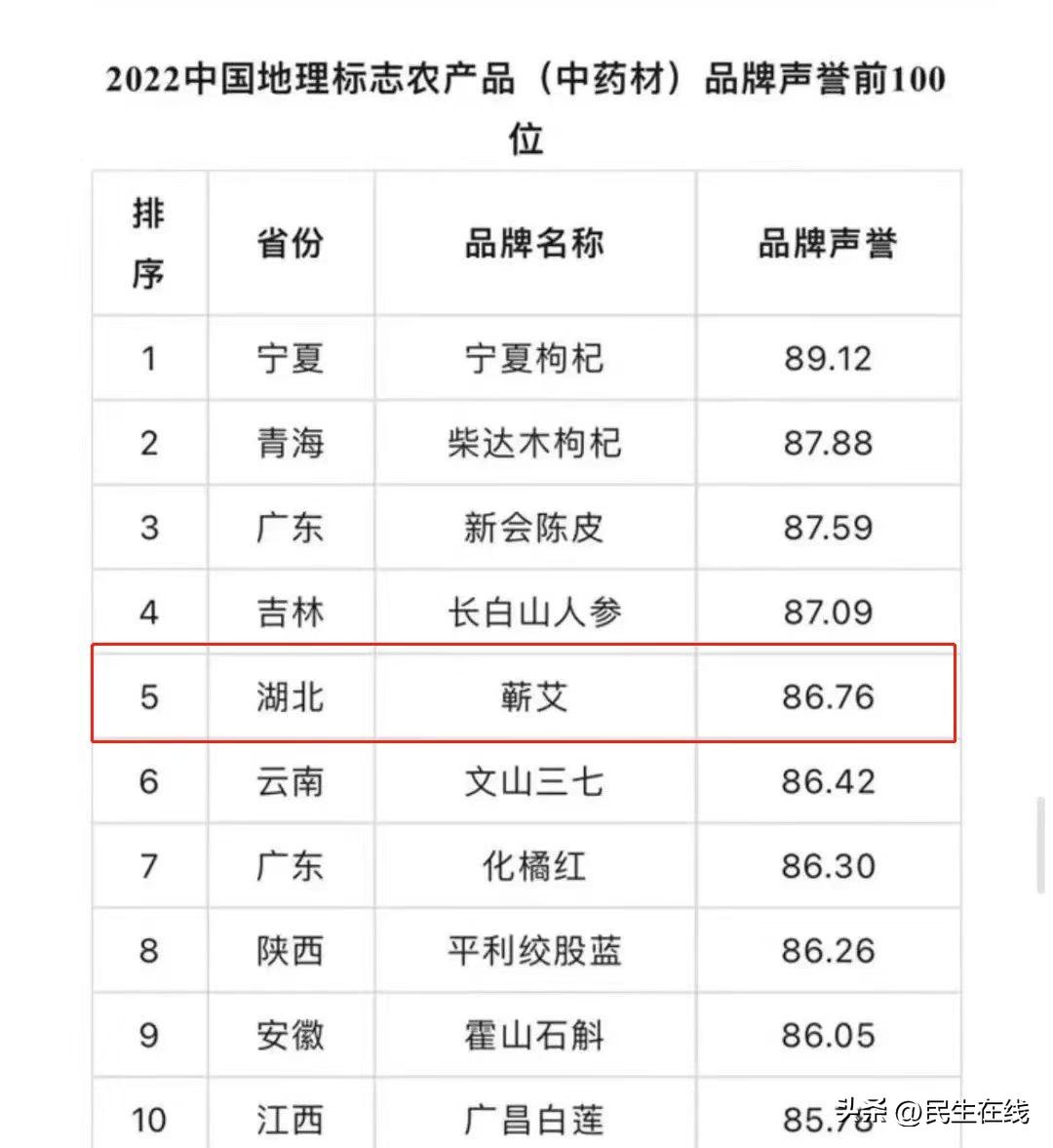 百強品牌出爐！湖北蘄春蘄艾全國排名第五位
