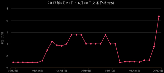 2017年6月中旬艾條價格波動較大，艾草產(chǎn)新為首因