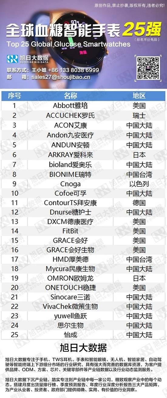 全球血糖智能手表25強