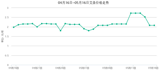 5月中旬艾條價格行情整體穩定