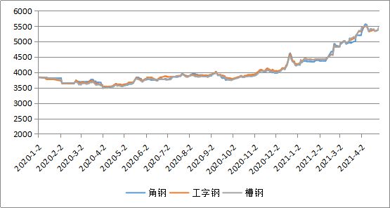 Mysteel節后預測：包頭地區型鋼價格或高位盤整