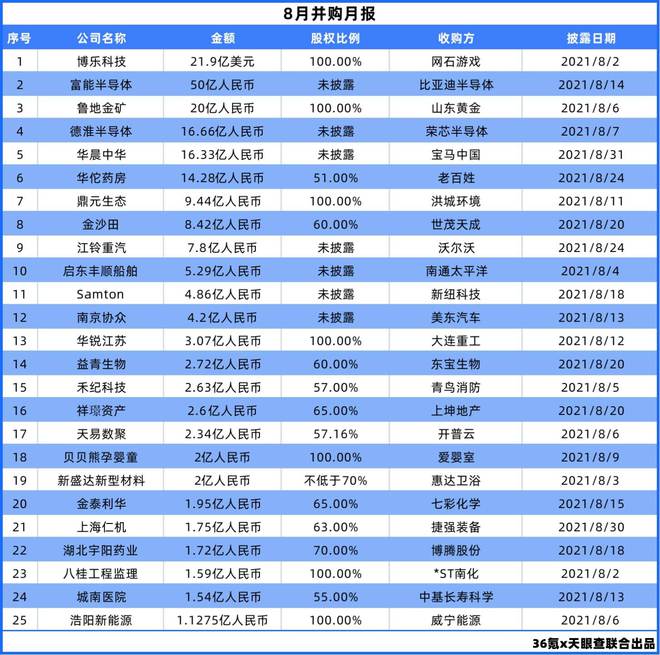 八月國內已披露并購交易額超330億元人民幣，過億元并購交易達25筆 36氪并購專題.千億市值之路