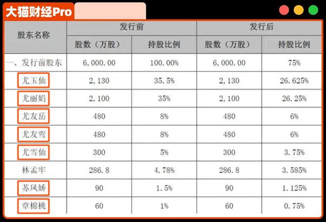 一家7口套現32億！刺激的大瓜還在后面…..