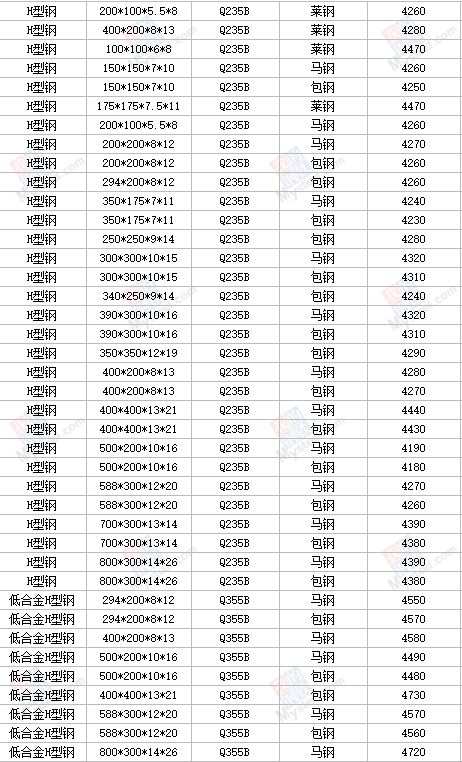 2月26日成都H型鋼報價單(性價比較高的H型鋼價格分析)