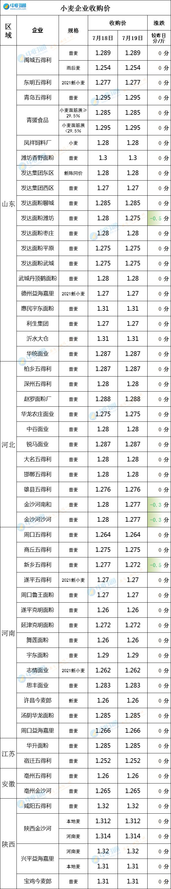 7月19日小麥加工企業(yè)最新收購價格（局部下跌！）