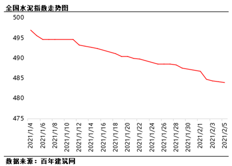 百年建筑網：全國水泥市場行情周評（1.29-2.5）
