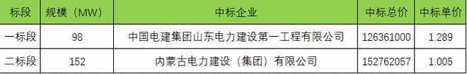 近期1.6GW光伏項目EPC中標價格！