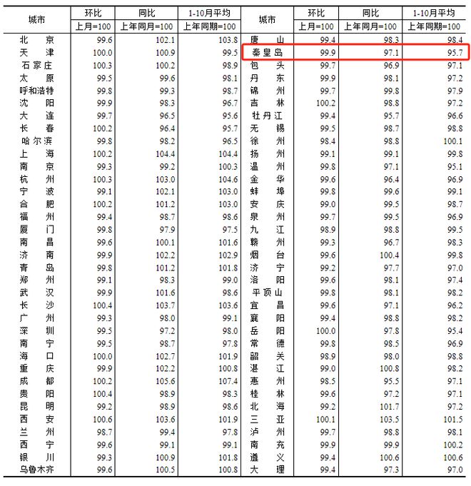 最新！秦皇島主要民生商品價格目錄發布！