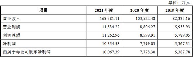 芬尼科技業績上升銷售依賴境外ODM模式 毛利率兩連降