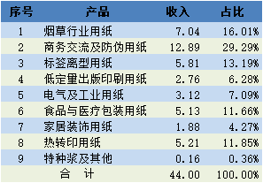 當納利、南京愛德、艾利、安姆科、立可達、萬昌都是大客戶，這家造紙廠有多牛？及紙價蠢蠢欲動，會否大幅上漲？