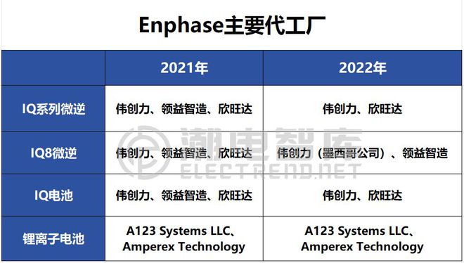 多年合作欣旺達(dá)、偉創(chuàng)力，扒一扒Enphase主要代工廠